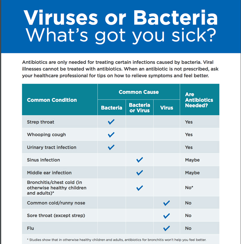 Viruses or Bacteria? What got you sick?